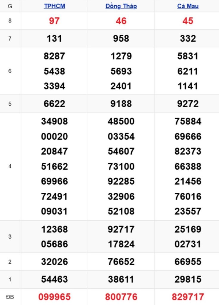Phân tích kết quả xổ số miền Nam kỳ trước