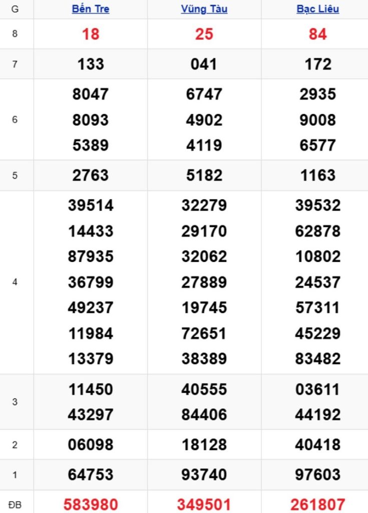 Phân tích kết quả xổ số miền Nam kỳ trước
