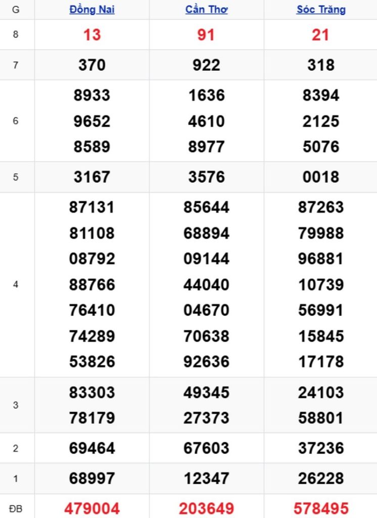 Phân tích kết quả xổ số miền Nam kỳ trước