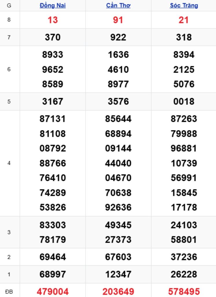 Xem lại XSMN kỳ trước 08/04/2026