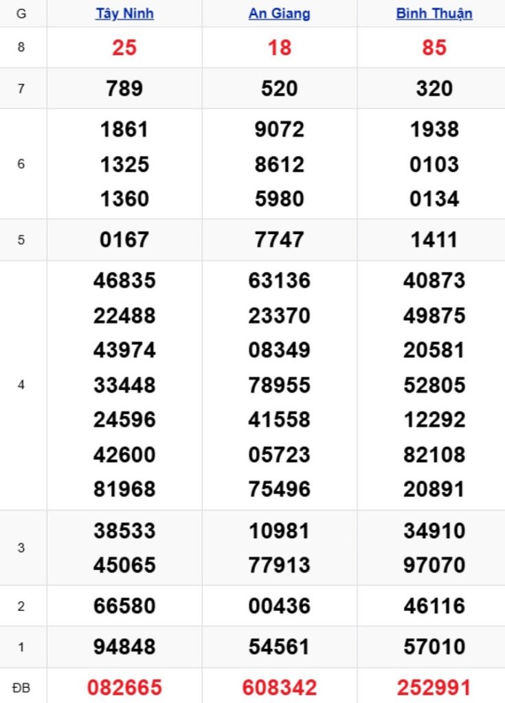 Phân tích kết quả xổ số miền Nam kỳ trước