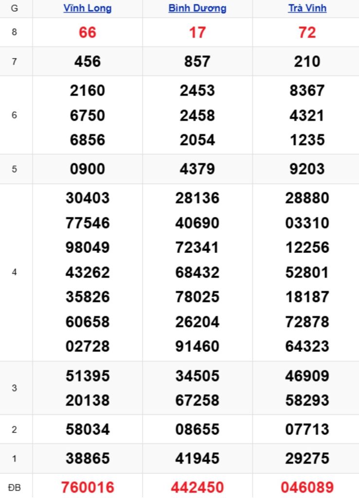 Xem lại XSMN kỳ trước 10/04/2026