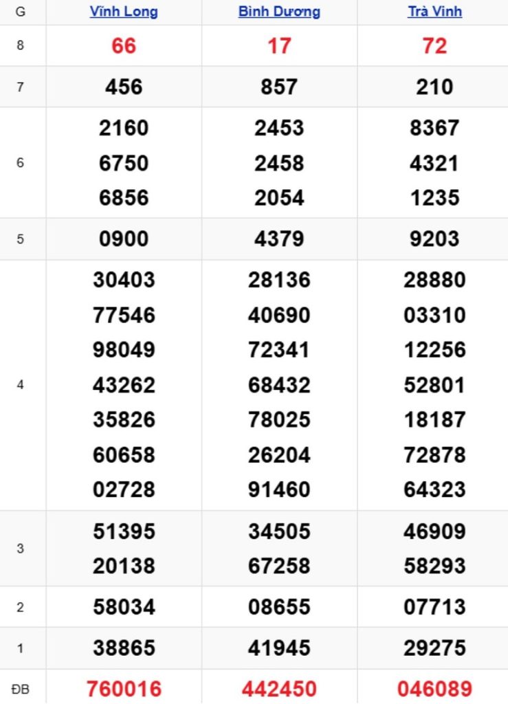 Phân tích kết quả xổ số miền Nam kỳ trước