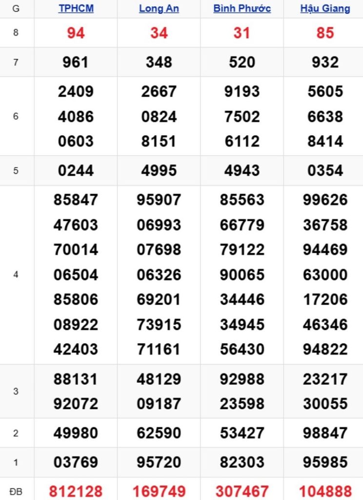 Phân tích kết quả xổ số miền Nam kỳ trước