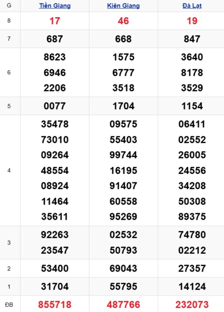 Phân tích kết quả xổ số miền Nam kỳ trước