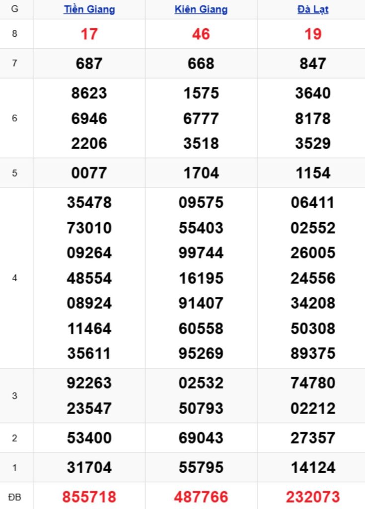 Xem lại XSMN kỳ trước 12/04/2026
