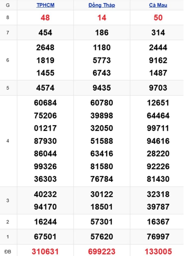 Phân tích kết quả xổ số miền Nam kỳ trước