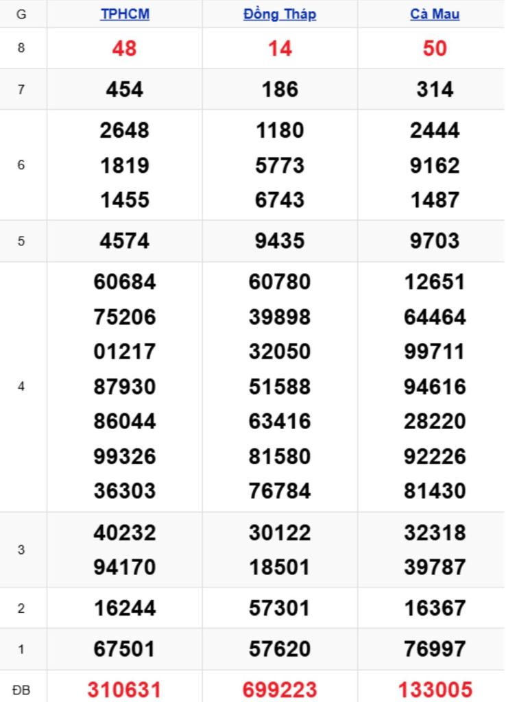 Xem lại XSMN kỳ trước 13/04/2026