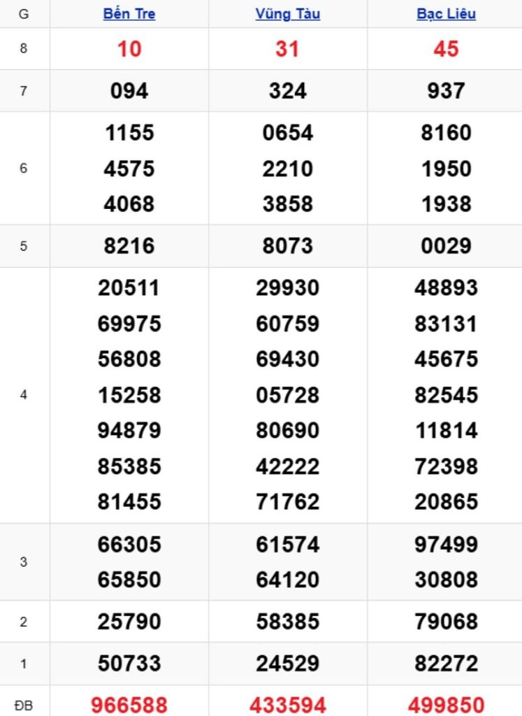 Phân tích kết quả xổ số miền Nam kỳ trước
