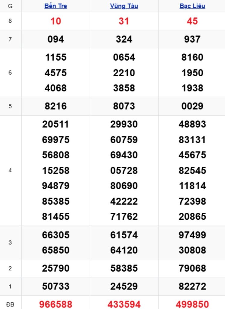 Xem lại XSMN kỳ trước 14/04/2026