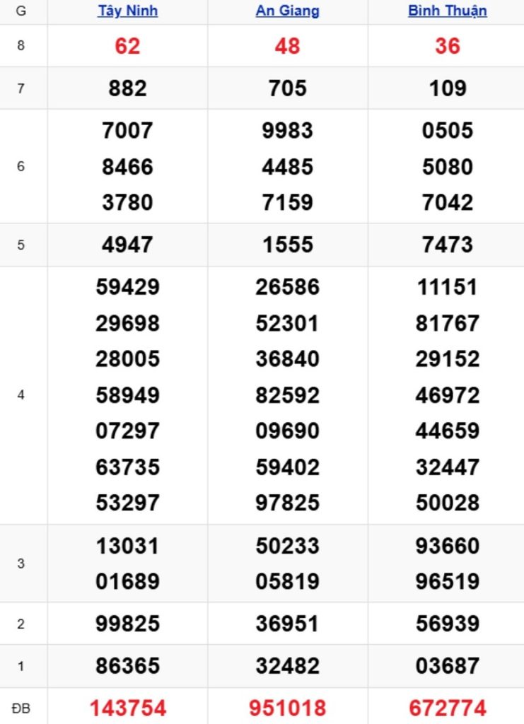 Phân tích kết quả xổ số miền Nam kỳ trước