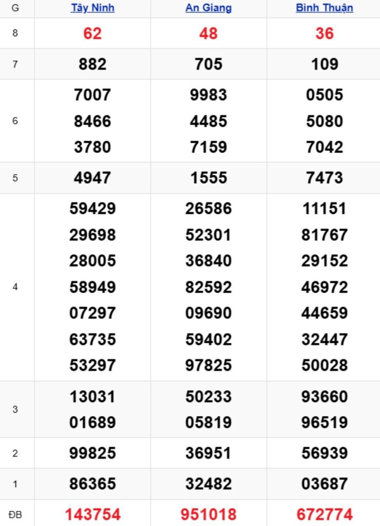 Xem lại XSMN kỳ trước 16/04/2026