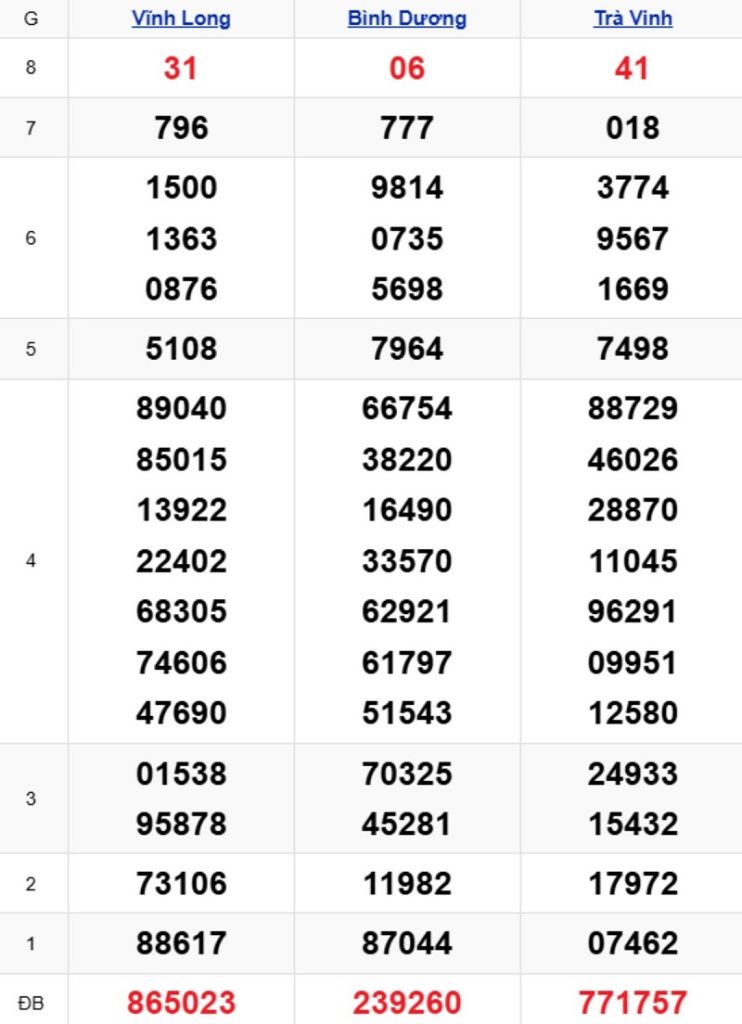 Phân tích kết quả xổ số miền Nam kỳ trước