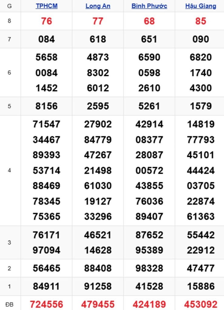 Phân tích kết quả xổ số miền Nam kỳ trước