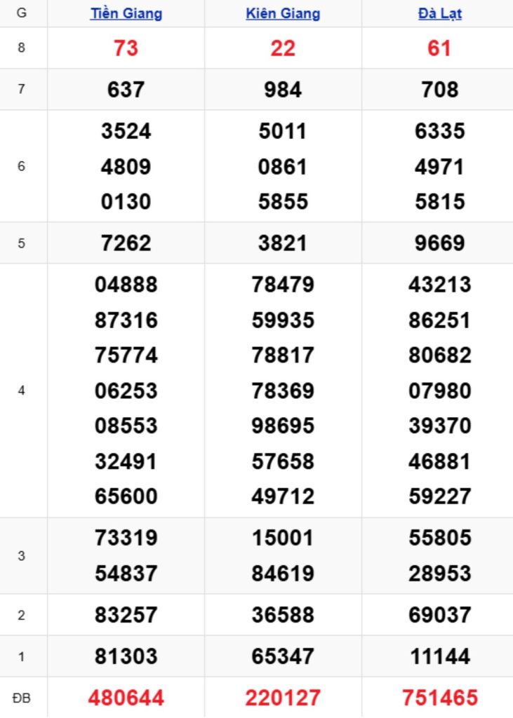 Xem lại XSMN kỳ trước 19/04/2026