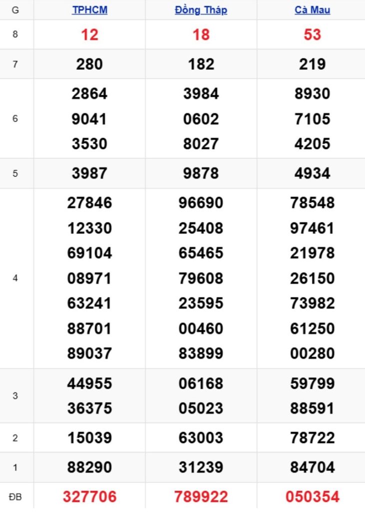 Phân tích kết quả xổ số miền Nam kỳ trước