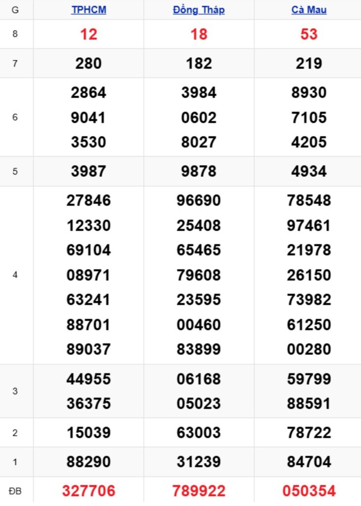 Xem lại XSMN kỳ trước 20/04/2026
