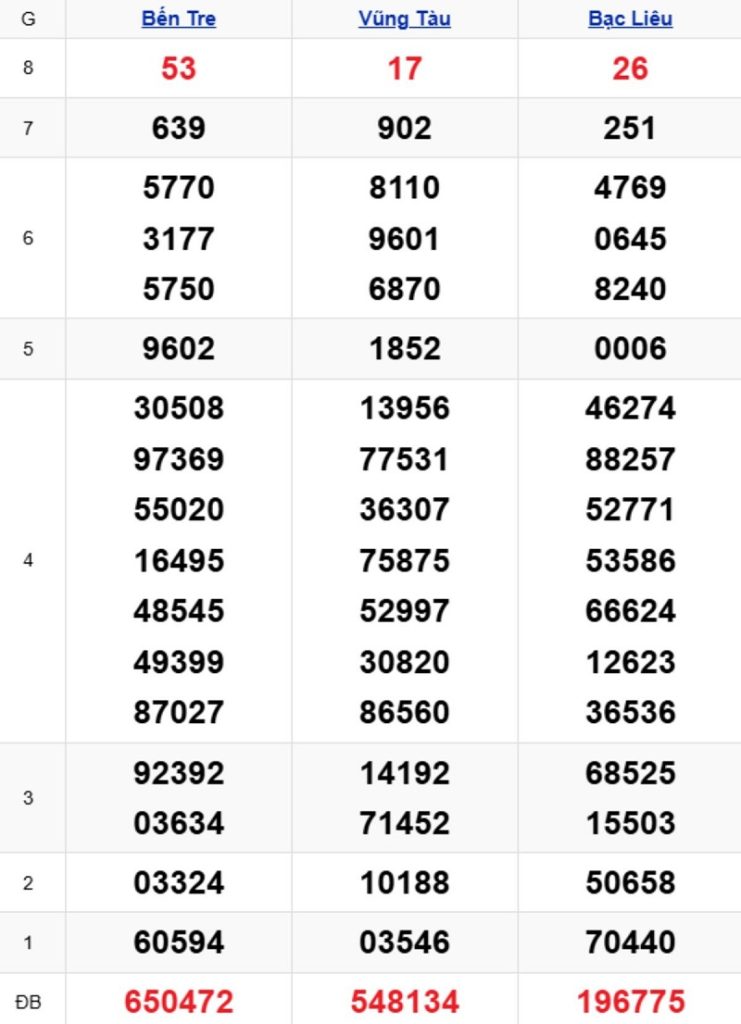 Phân tích kết quả xổ số miền Nam kỳ trước