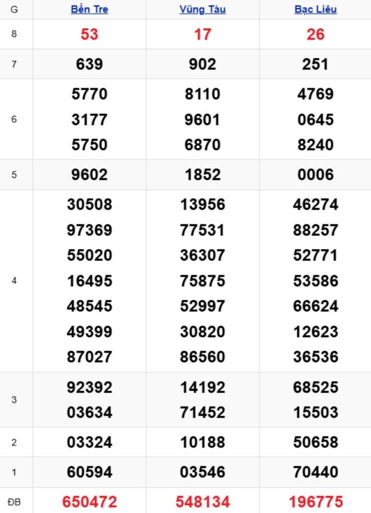 Xem lại XSMN kỳ trước 21/04/2026