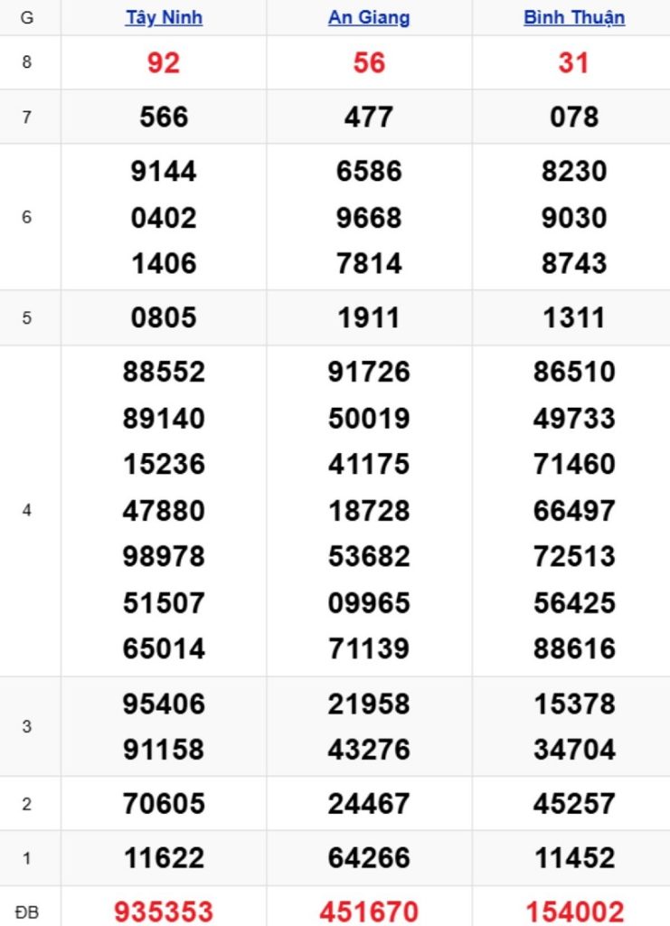 Phân tích kết quả xổ số miền Nam kỳ trước
