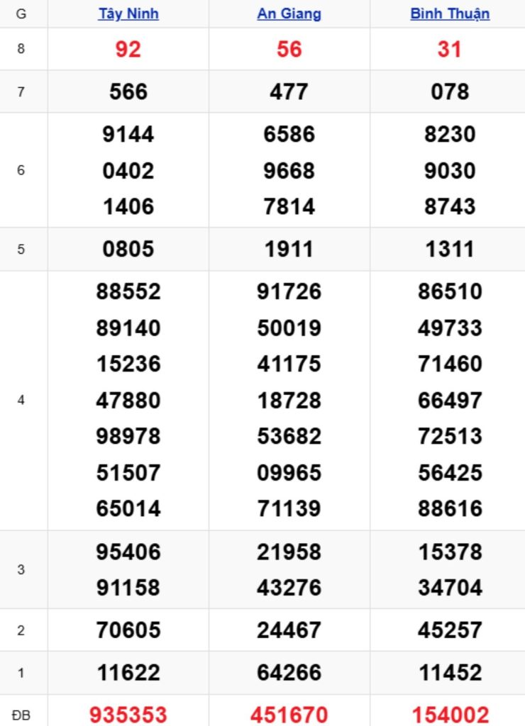 Xem lại XSMN kỳ trước 23/04/2026