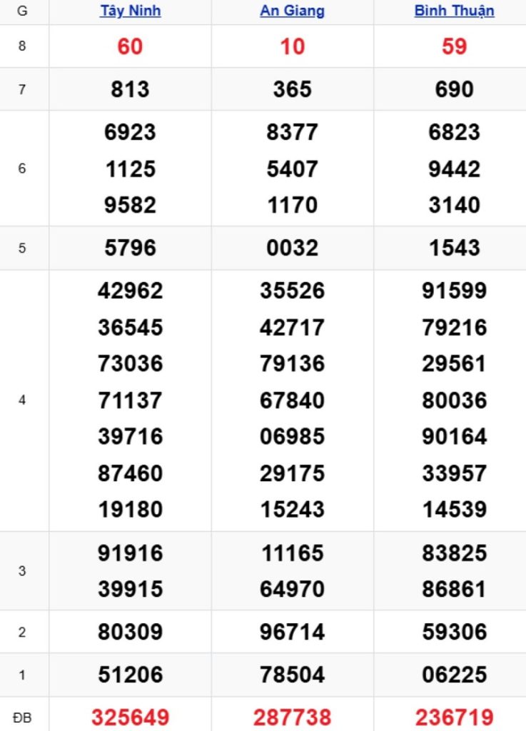 Phân tích kết quả xổ số miền Nam kỳ trước