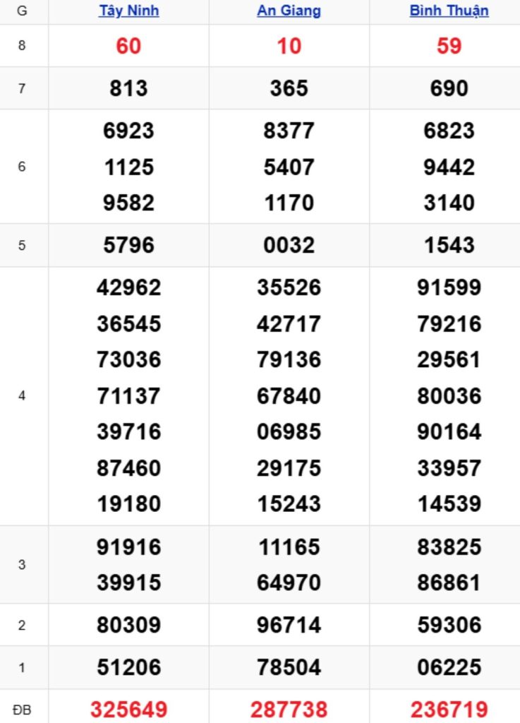 Xem lại XSMN kỳ trước 26/03/2026