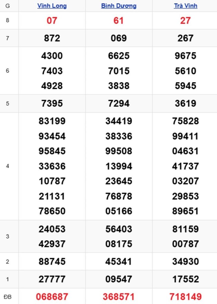 Phân tích kết quả xổ số miền Nam kỳ trước