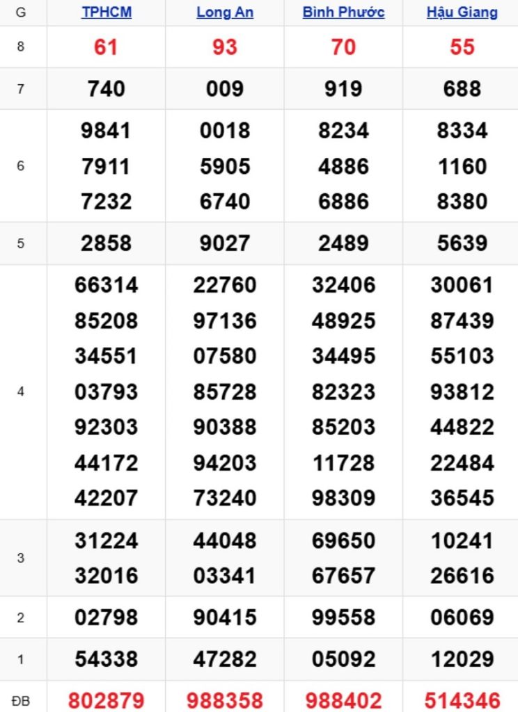 Phân tích kết quả xổ số miền Nam kỳ trước