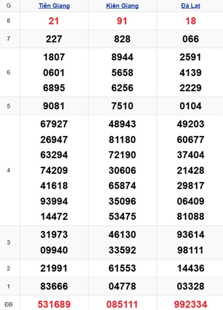 Phân tích kết quả xổ số miền Nam kỳ trước