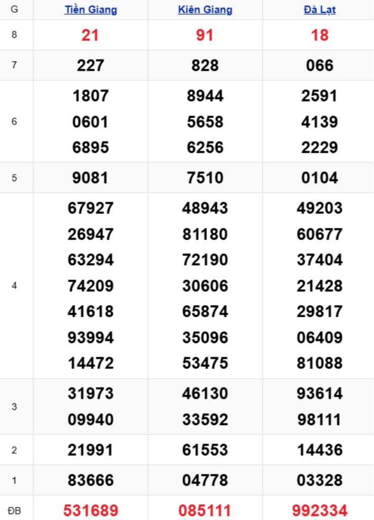Xem lại XSMN kỳ trước 29/03/2026