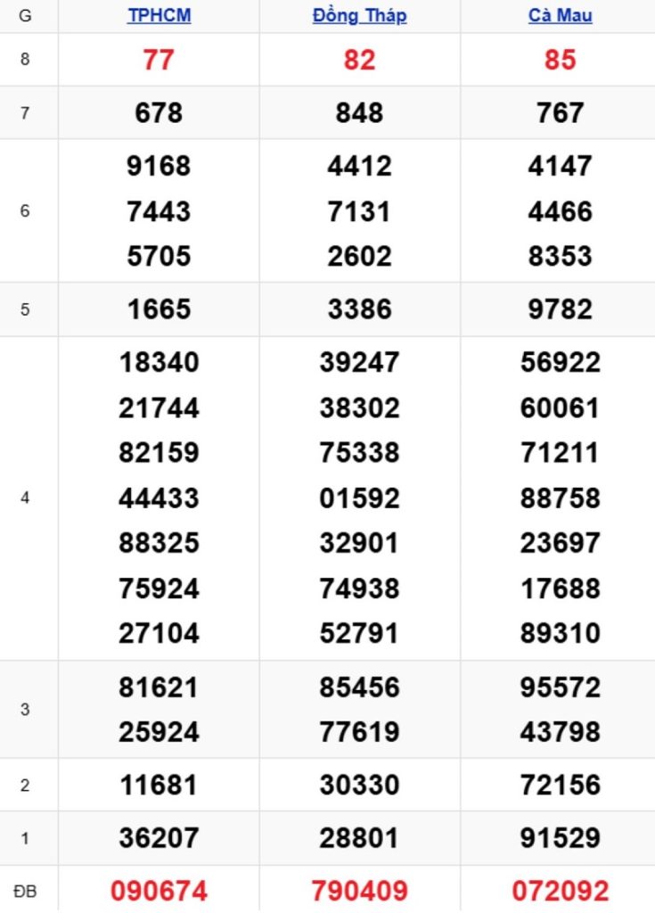 Phân tích kết quả xổ số miền Nam kỳ trước