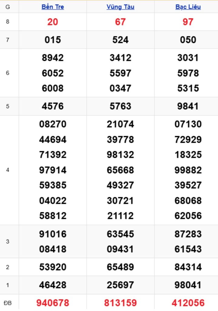Xem lại XSMN kỳ trước 31/03/2026