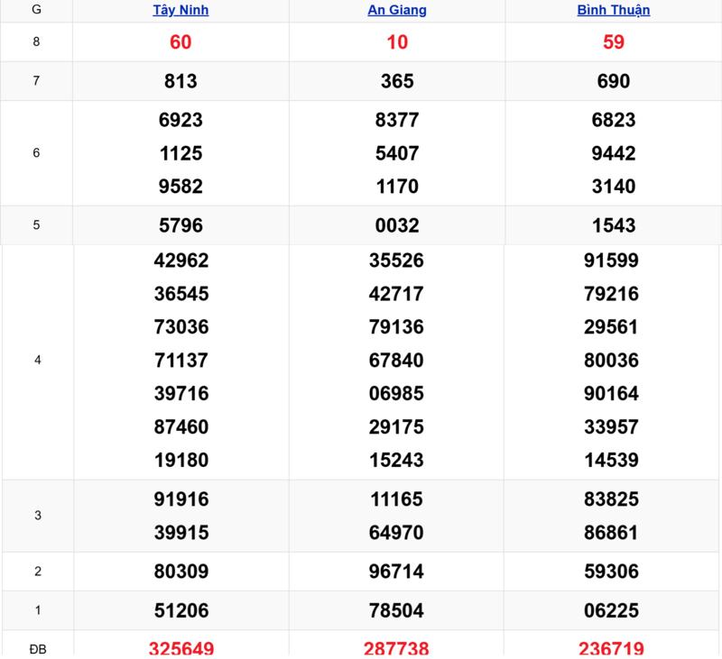 Xem lại kết quả xổ số tuần trước ngày 26/03/2026
