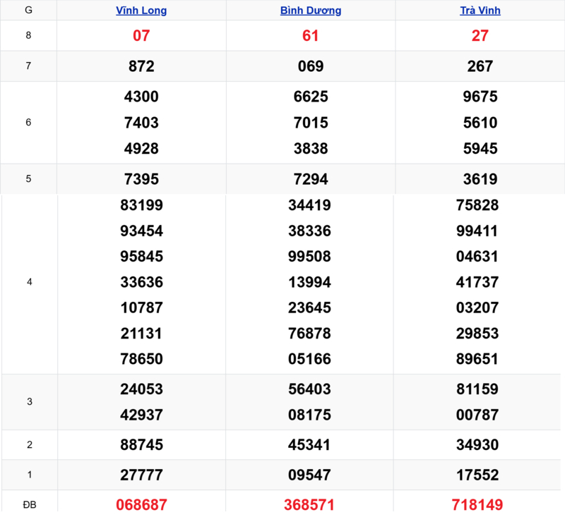 Xem lại kết quả xổ số tuần trước ngày 27/03/2026