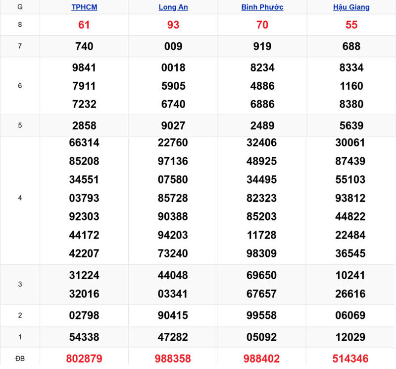 Xem lại kết quả xổ số tuần trước ngày 28/03/2026