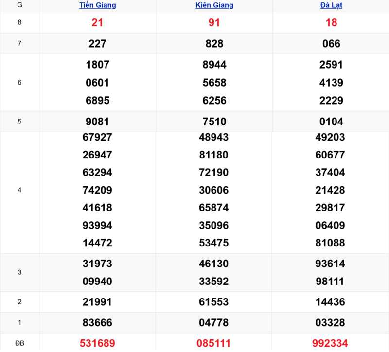 Xem lại kết quả xổ số tuần trước ngày 29/03/2026