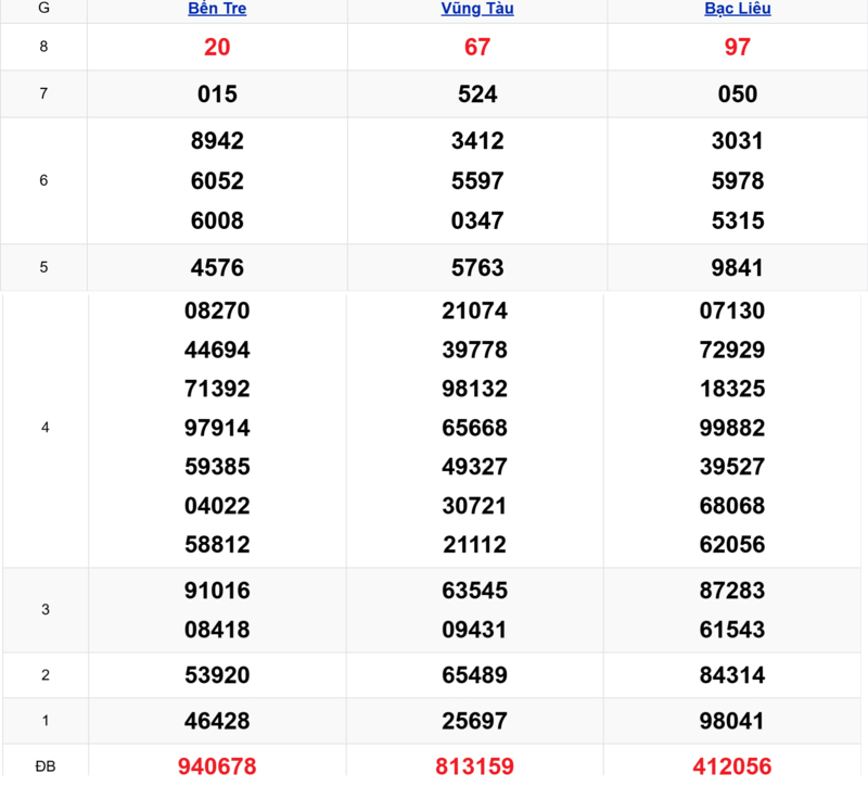 Xem lại kết quả xổ số tuần trước ngày 31/03/2026
