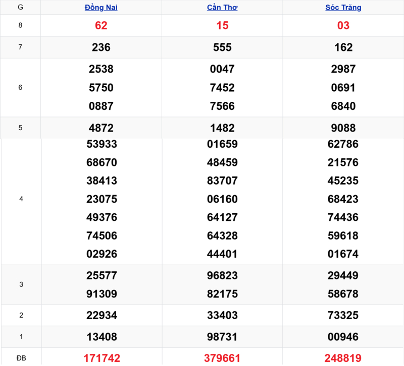 Xem lại kết quả xổ số tuần trước ngày 01/04/2026