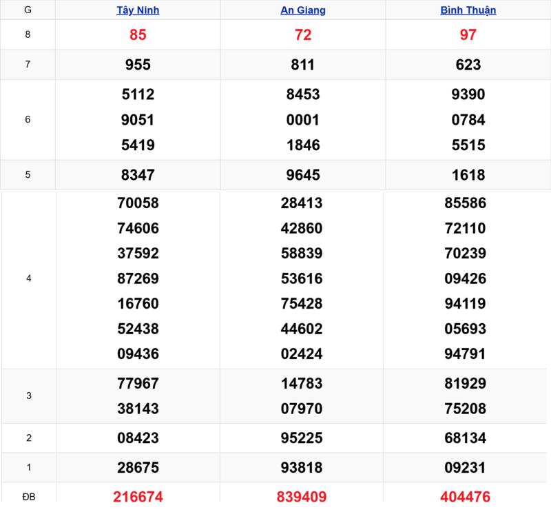 Xem lại kết quả xổ số tuần trước ngày 02/04/2026