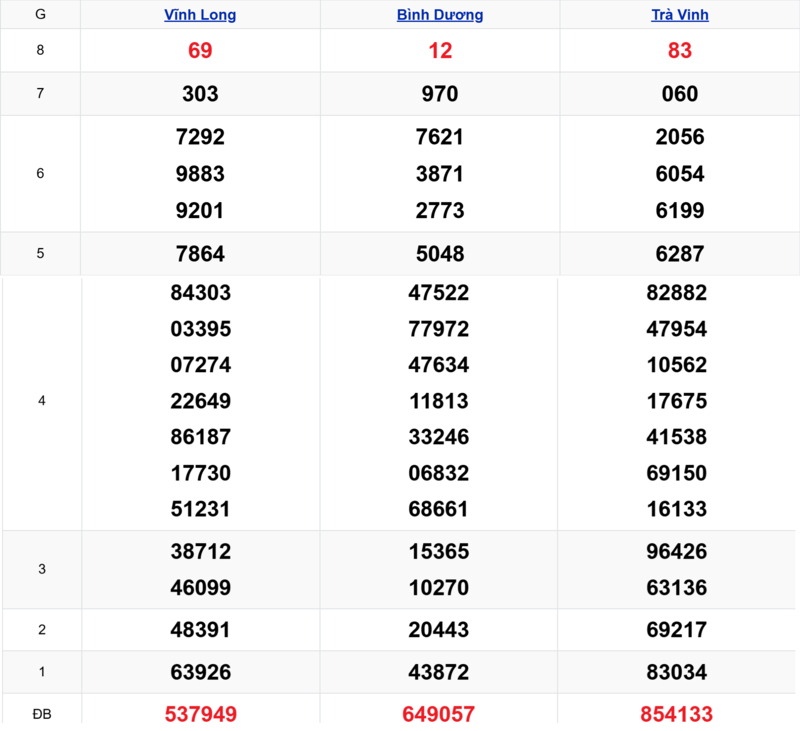 Xem lại kết quả xổ số tuần trước ngày 03/04/2026