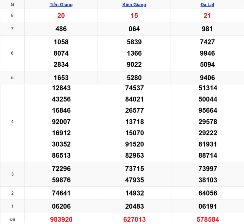 Xem lại kết quả xổ số tuần trước ngày 05/04/2026