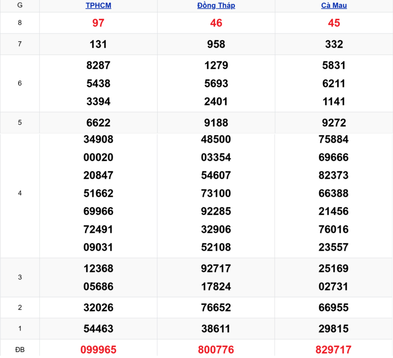 Xem lại kết quả xổ số tuần trước ngày 06/04/2026