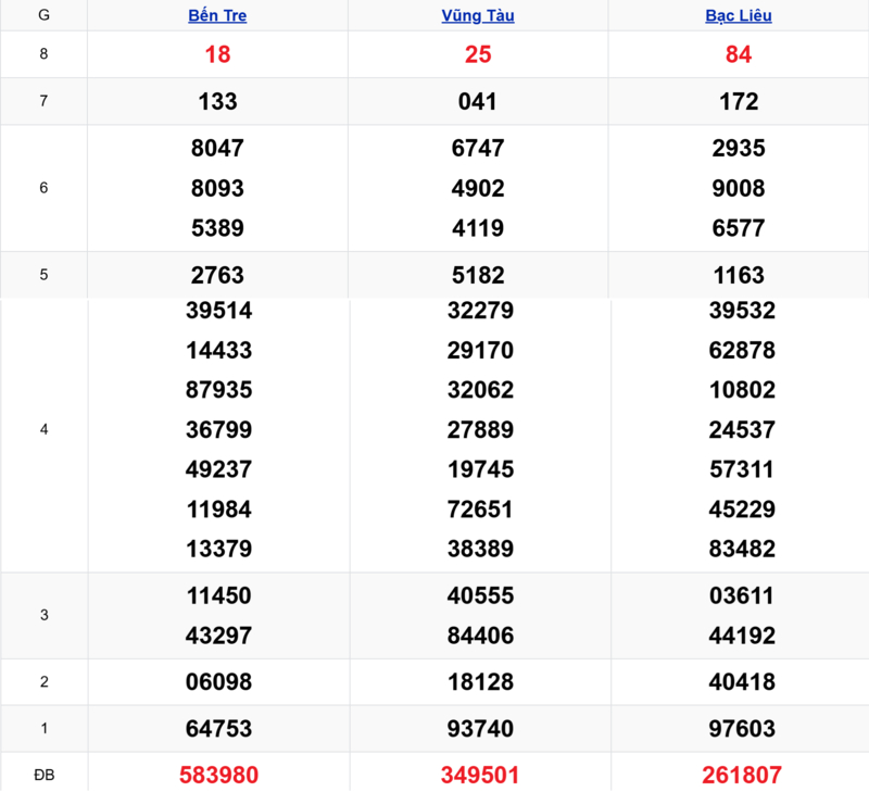 Xem lại kết quả xổ số tuần trước ngày 07/04/2026