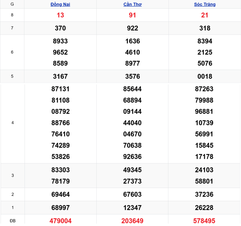 Xem lại kết quả xổ số tuần trước ngày 08/04/2026 
