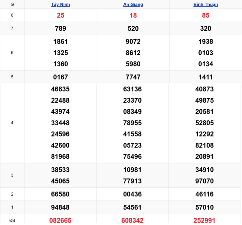 Xem lại kết quả xổ số tuần trước ngày 09/04/2026