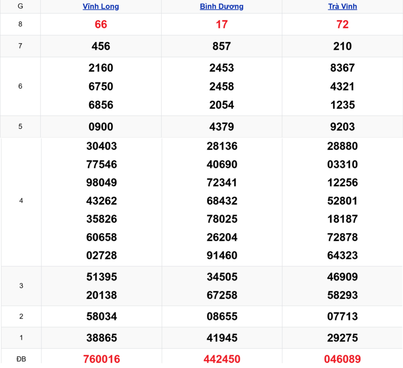 Xem lại kết quả xổ số tuần trước ngày 10/04/2026
