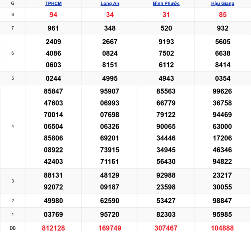 Xem lại kết quả xổ số tuần trước ngày 11/04/2026