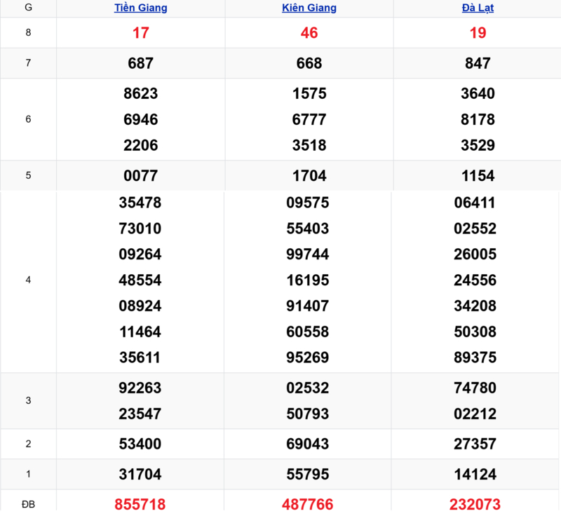 Xem lại kết quả xổ số tuần trước ngày 12/04/2026