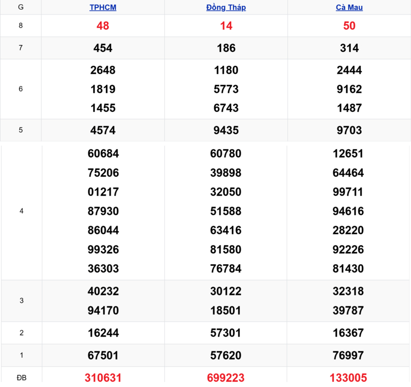 Xem lại kết quả xổ số tuần trước ngày 13/04/2026